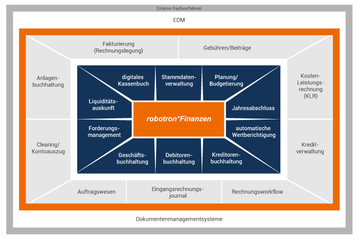 Funktionsübersicht robotron*Finanzen, Finanzbuchaltung Energiewirtschaft