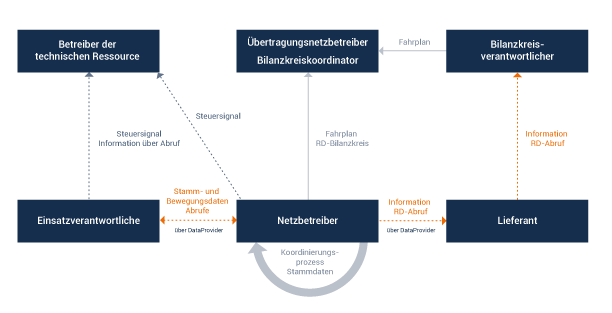 Redispatch 2 0 Robotron Datenbank Software GmbH