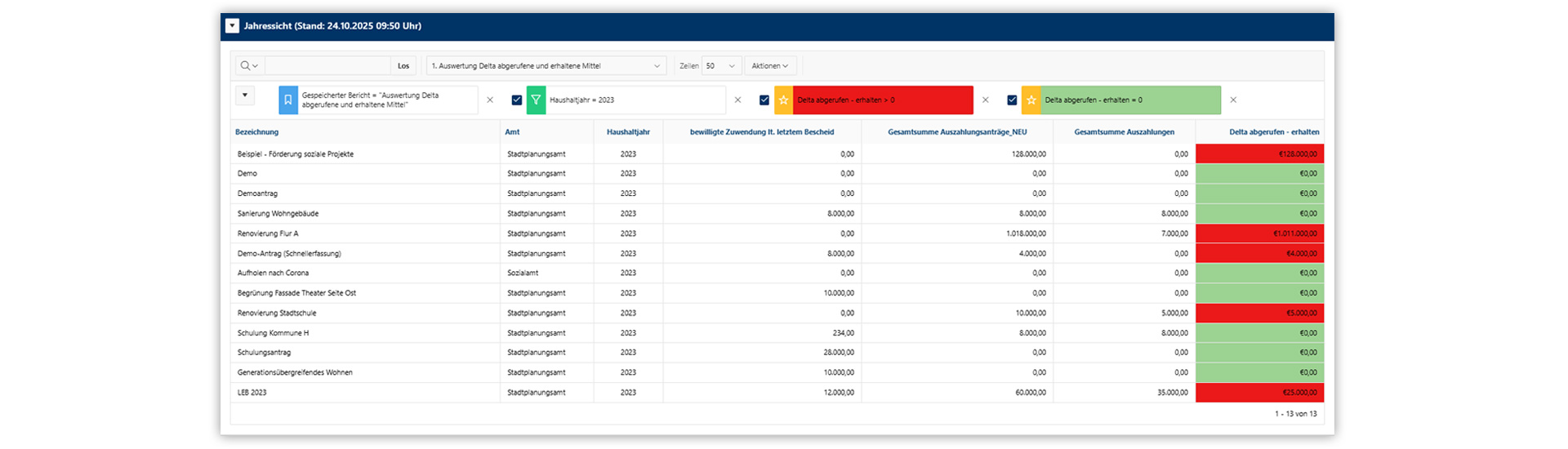 Auswertung offener Mittelabrufe