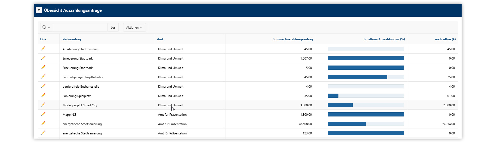 Übersicht Mittelabrufe