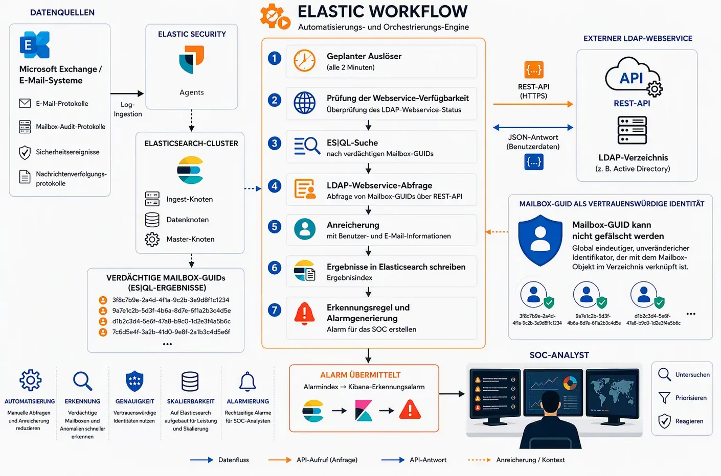 Infografik eines Elastic-Workflows zur Erkennung verdächtiger Mailbox-GUIDs in Microsoft Exchange. Sicherheitsprotokolle werden in Elasticsearch analysiert, über einen externen LDAP-Webservice angereichert und anschließend zur Alarmierung eines SOC-Analysten verarbeitet. Die Grafik zeigt den vollständigen Automatisierungsablauf von der Datenerfassung bis zur Alarmgenerierung und hebt die Mailbox-GUID als nicht fälschbare, vertrauenswürdige Identität hervor.