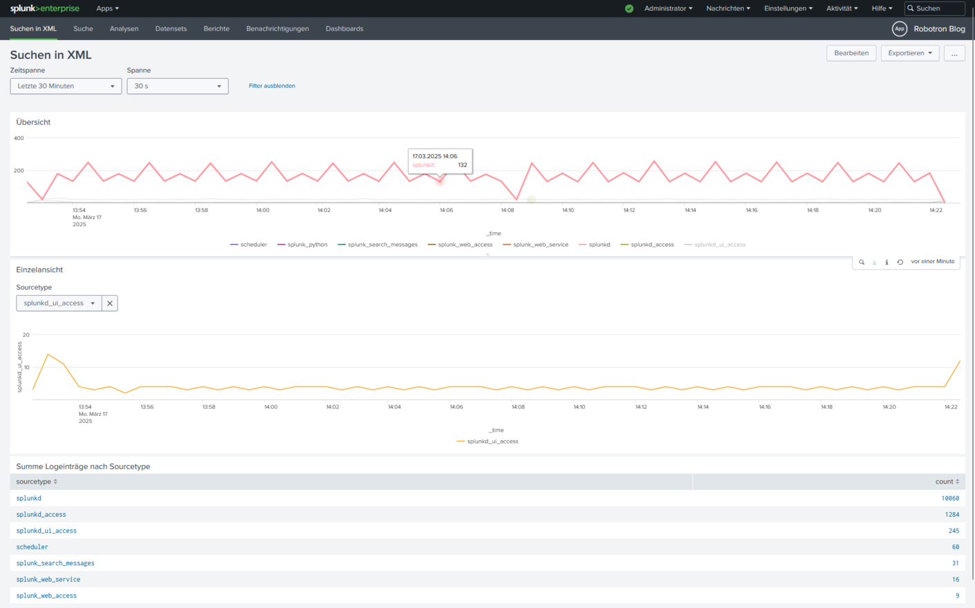 Darstellung des Beispieldashboards in der Splunk-Weboberfläche