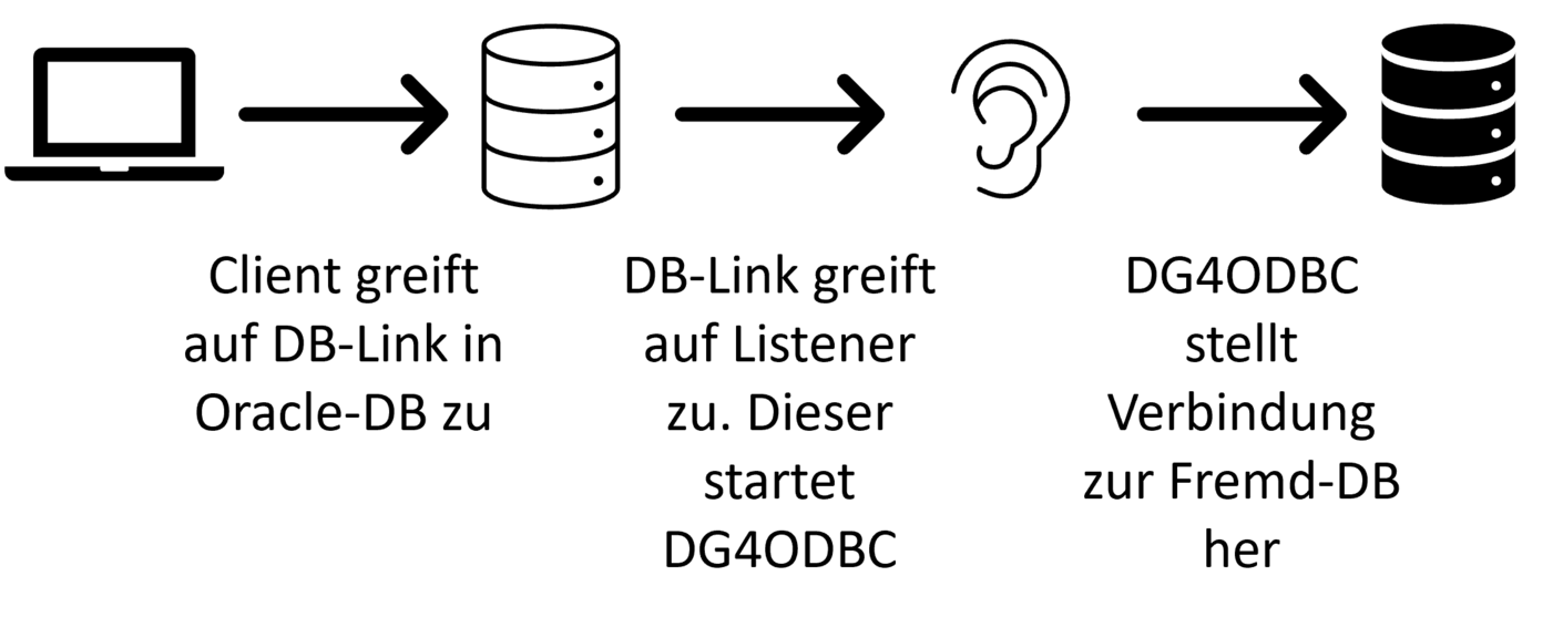 Anbindung fremder DBs an Oracle